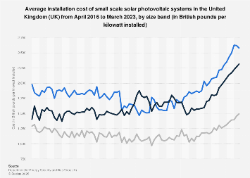 Average solar PV installation cost per kilowatt in the UK January 2015 to March 2018