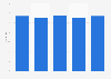 Desktop support staffing ratio in IT in North America 2011-2015