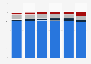 Fuel consumption volume by road vehicles in France 2013-2016, by type