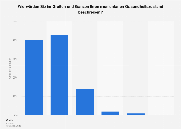 Umfrage in der Schweiz zum persönlichen Gesundheitszustand 2016