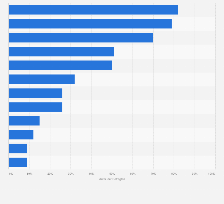 Statistik: Sind Ihnen folgende CATI und Face-to-Face Feldanbieter bekannt? 