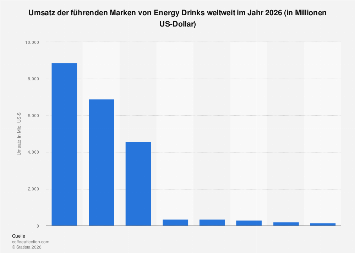 Energy Drinks Umsatz Der F hrenden Marken Weltweit 2026 Statista