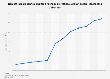 Nombre total d'abonnés à Netflix au monde 2013-2015