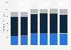 Fuel consumption volume in France 2013-2015, by distribution channel
