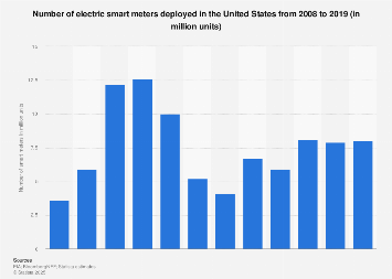 U.S. smart meters installed in the U.S. 2008-2016