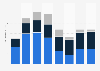 U.S. smart grid spending by segment 2009-2016