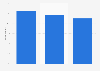 Share of U.S. consumers playing video games 2015, by urbanity