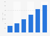 Global flash sale website revenue 2009-2014