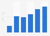 Flash sales: global revenue of Gilt Groupe 2009-2014