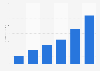 Flash sales: global revenue of Showroomprive.com 2009-2014