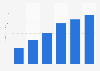 Flash sales: global revenue of Rue La La 2009-2014