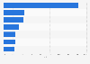 Fastest growing flash sale websites 2009-2014, based on CAGR