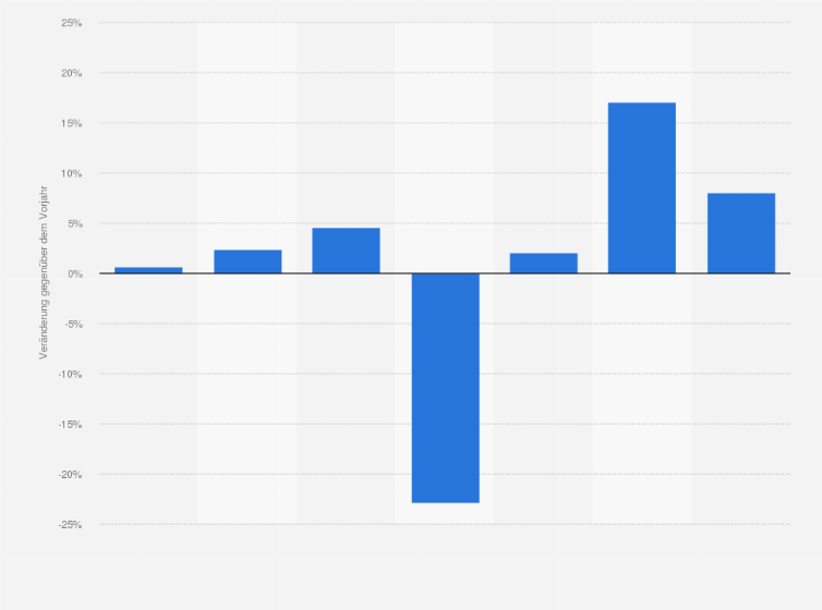 Statistik: Veränderung der Nettoumsätze mit Außenwerbung in der Schweiz von 2017 bis 2023 (gegenüber dem Vorjahr)
