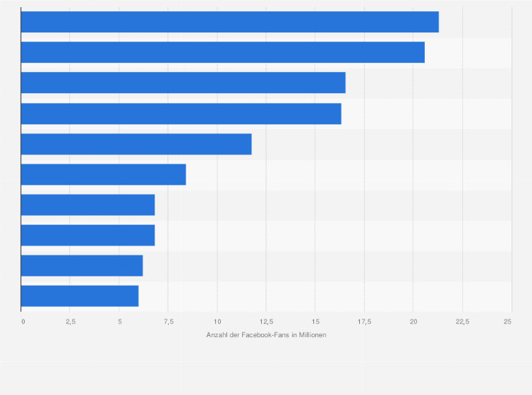 Statistik: Ranking der beliebtesten Automarken nach der Anzahl Facebook-Fans weltweit im Dezember 2020 (in Millionen) 