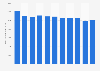 Chiffre d'affaires des agences de voyage et voyagistes en France 2008-2016