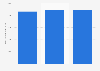 Chiffre d'affaires du transport interurbain terrestre de passagers France 2011-2013