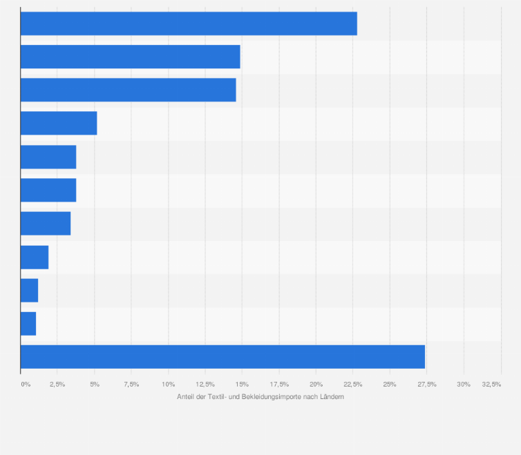 Statistik: Anteil der Textil- und Bekleidungsimporte in die Schweiz nach Ländern von 2012 bis 2014
