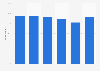 Social media account ownership among internet users 2015, by age