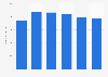 Umsatz von HKScan in Europa bis 2015