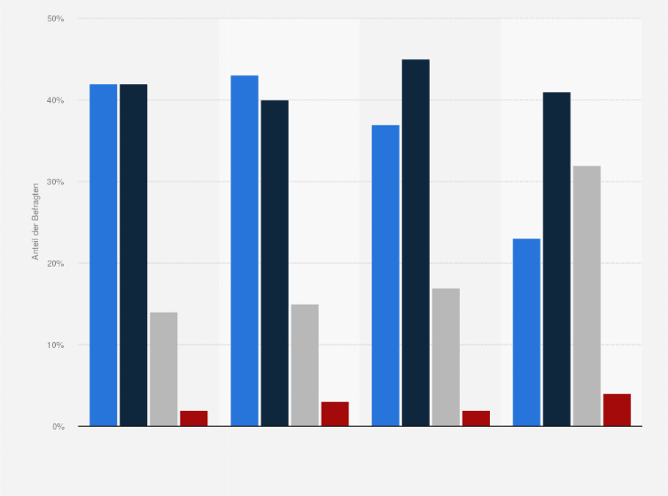 Statistik: Mit der Internetnutzung entstehen mögliche Risiken. Wie hoch schätzen Sie die folgenden Risiken für Sie persönlich ein?