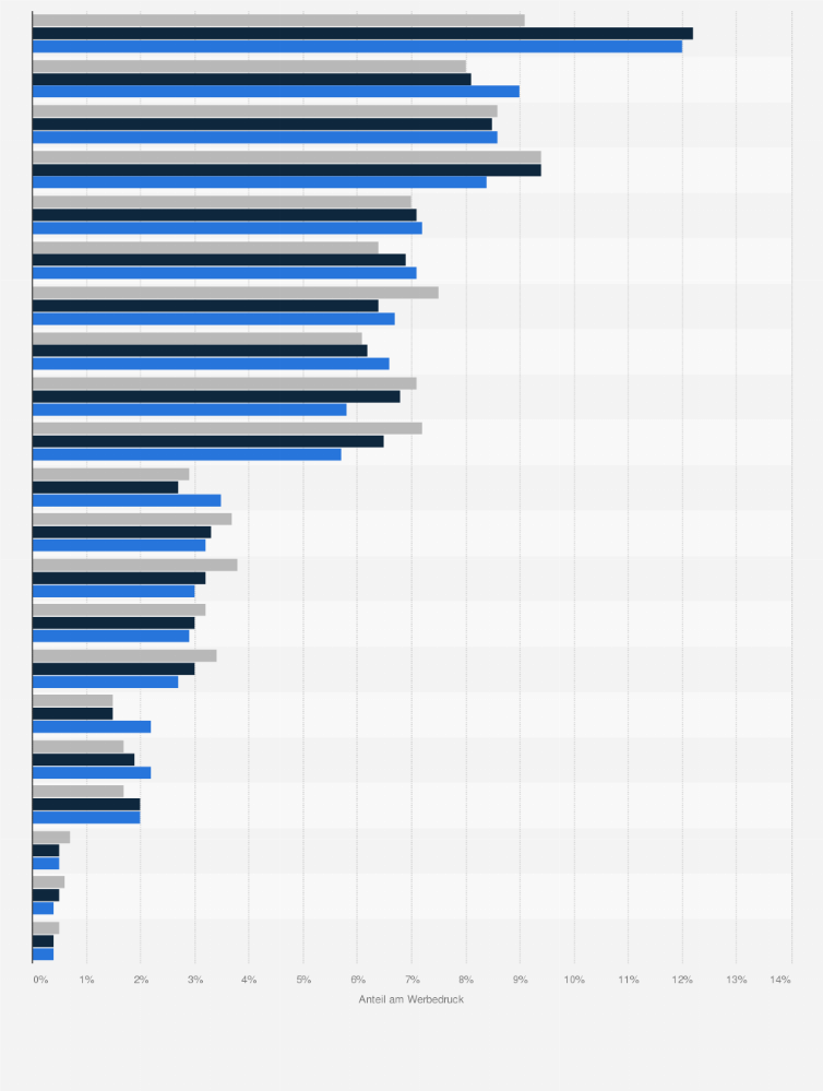 Statistik: Anteil einzelner Branchen am Brutto-Werbedruck in Pressemedien in der Schweiz in den Jahren von 2014 bis 2016