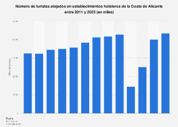 Costa Blanca: cifra anual de turistas en establecimientos hoteleros 2011-2018