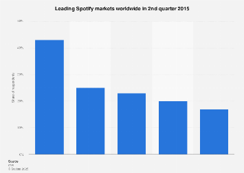 Leading Spotify markets worldwide 2015