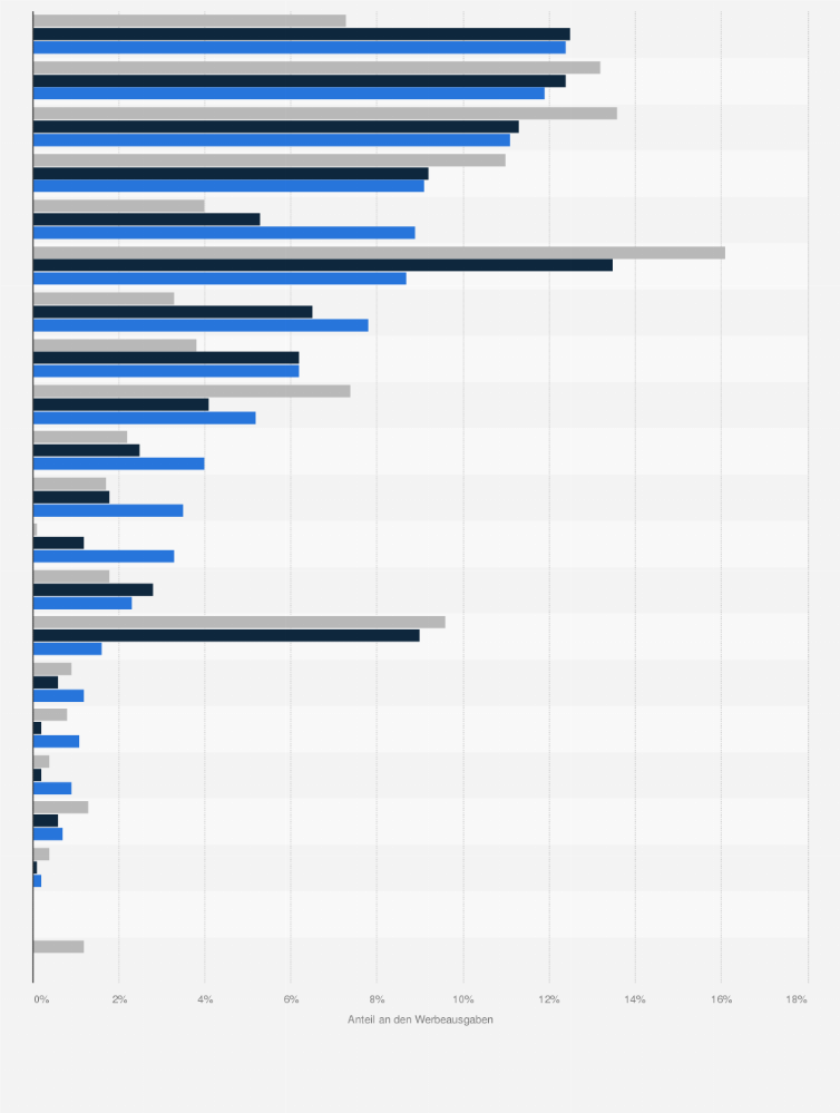 Statistik: Anteil einzelner Branchen an den Investitionen in Kinowerbung in der Schweiz in den Jahren von 2014 bis 2016