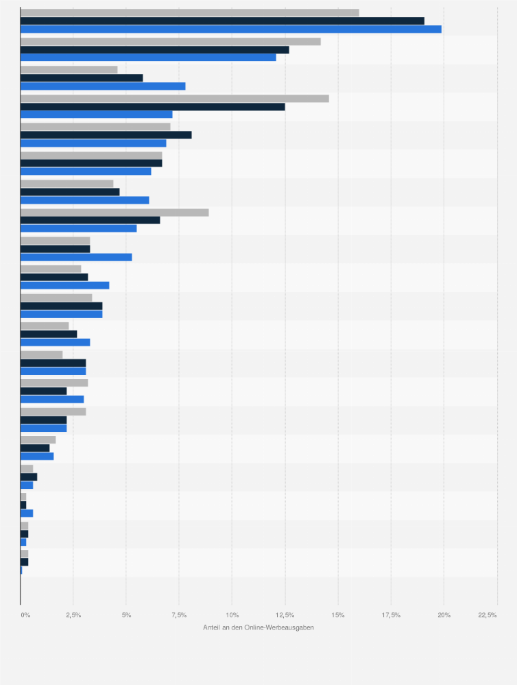 Statistik: Anteil einzelner Branchen an den Brutto-Werbeausgaben in Online-Medien in der Schweiz in den Jahren von 2014 bis 2016