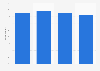 Dining option proximity effect on accommodation booking worldwide, by generation 2015
