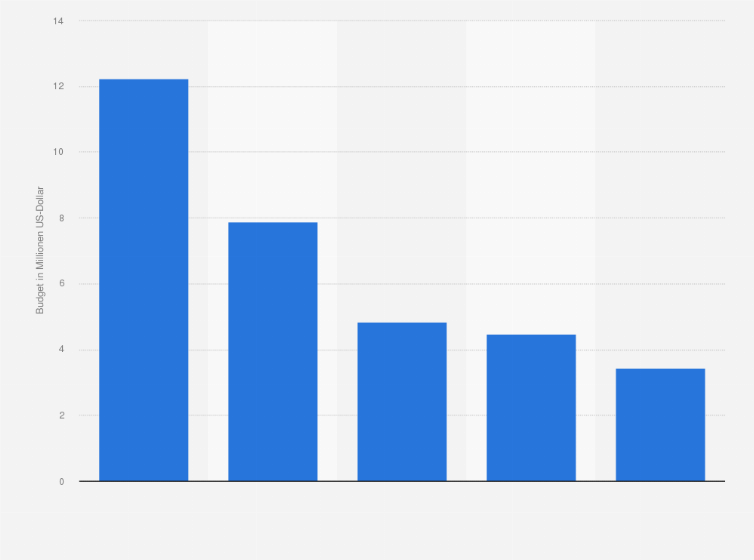 Statistik: Online-Händler in den USA mit den höchsten monatlichen Budgets für bezahlte Sucheinträge im Jahr 2015 (in Millionen US-Dollar)