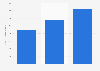 Size of the big data services market in Canada 2016-2020