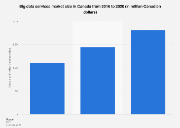 Size of the big data services market in Canada 2016-2020