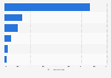 Breakdown of big data analytics service vendors in Canada 2015, by industry
