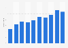 Personen, die Musik aus dem Internet herunterladen 2001 bis 2010