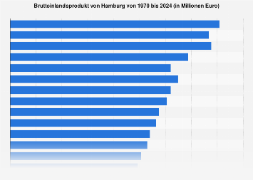 Bruttoinlandsprodukt von Hamburg bis 2022 | Statista