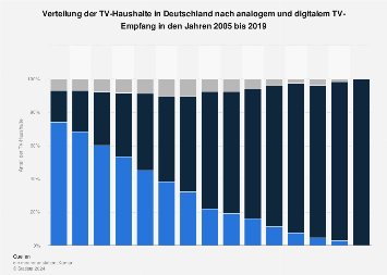 Empfang von analogem und digitalem TV in Haushalten in Deutschland bis 2017