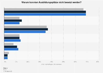 Gründe für die Nichtbesetzung von Ausbildungsplätzen bis 2017