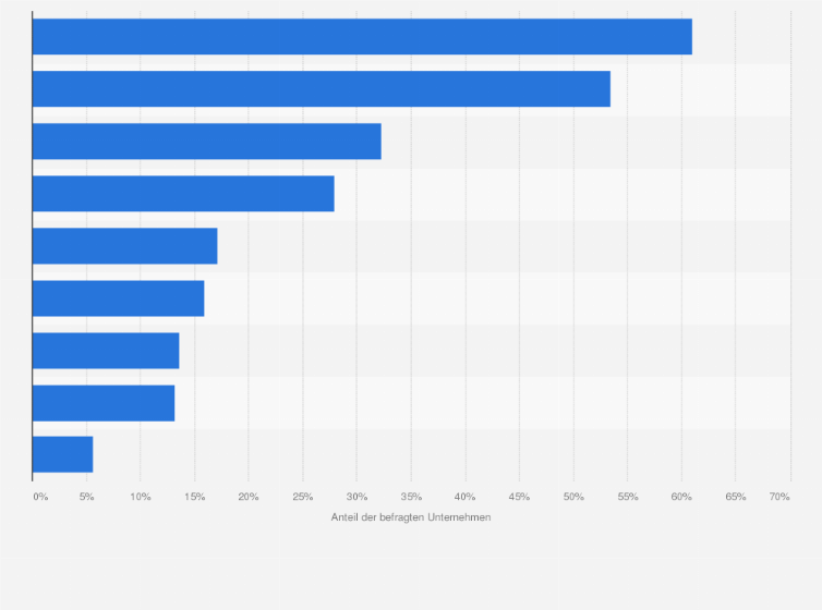 Statistik: Welche Maßnahmen könnten Ihrer Meinung nach dazu beitragen, mehr Ausbildungsplätze zu schaffen?