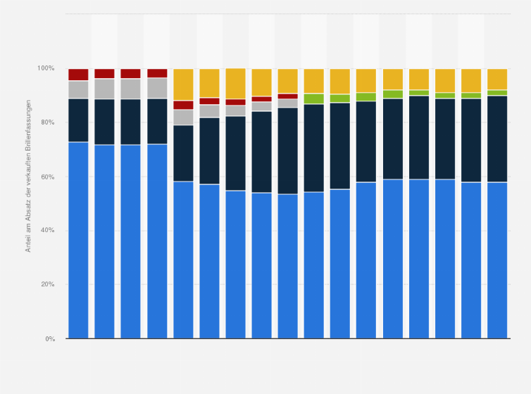 Statistik: Absatzanteile der verkauften Brillenfassungen in Deutschland in den Jahren 2007 bis 2024
