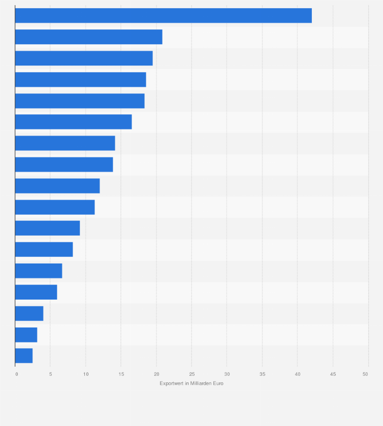 Statistik: Export der deutschen Elektroindustrie nach Sektoren im Jahr 2023 (in Milliarden Euro)
