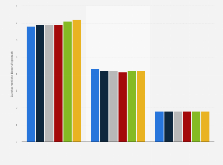 Statistik: Durchschnittliche Beschäftigtenzahl pro Betrieb im deutschen Handwerk in den Jahren 2012 bis 2017 nach Anlagen