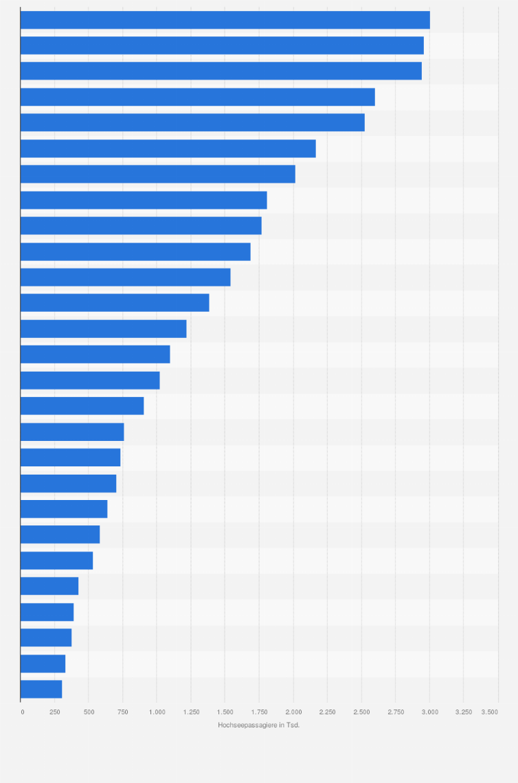 Statistik: Anzahl der deutschen Hochseekreuzfahrten-Passagiere von 1998 bis 2024 (in 1.000)