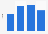 Wert der Musikdownloads aufs Handy