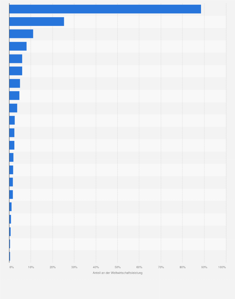 Statistik: Anteil der G-20-Staaten an der Weltwirtschaftsleistung im Jahr 2007