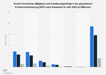 Versicherte, Mitglieder und Familienangehörige in der GKV nach Kassenart 2017