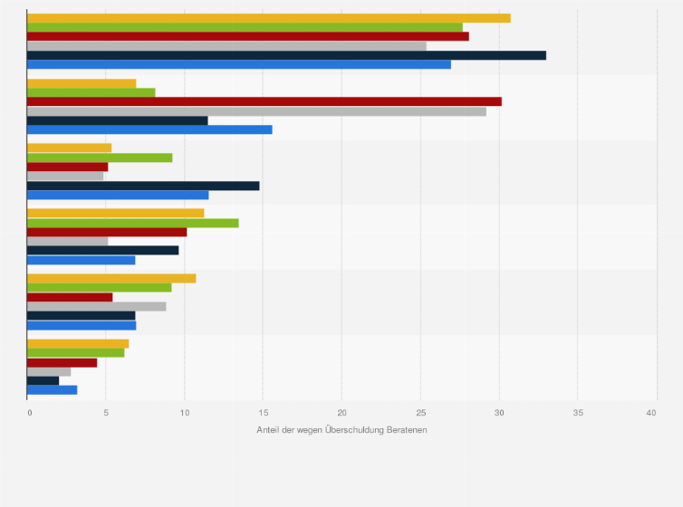 Statistik: Wegen Überschuldung Beratene nach Haushaltstyp und Hauptauslöser im Jahr 2007