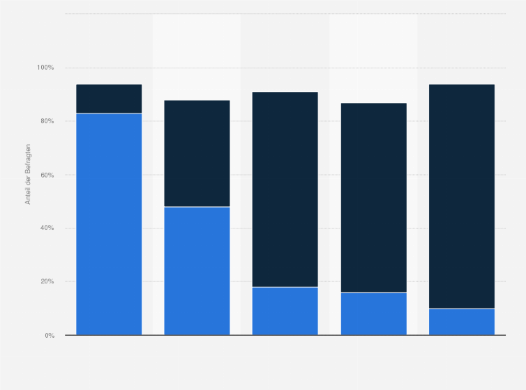 Statistik: Welche der folgenden Länder sind Partner für Deutschland, denen man vertrauen kann und welche nicht?