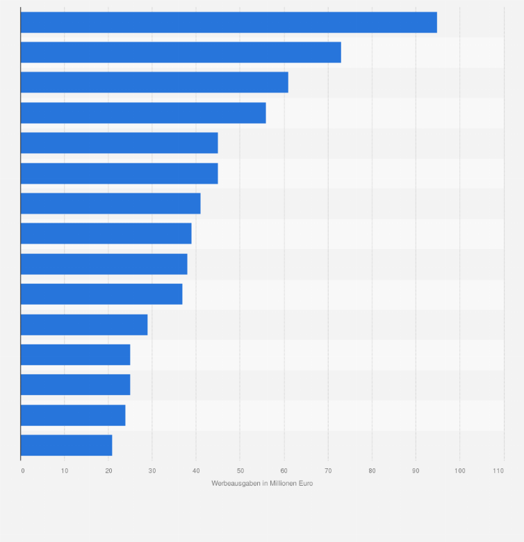Statistik: Ranking der Pharmaunternehmen mit den höchsten Werbeausgaben in Deutschland im Jahr 2014 (in Millionen Euro)