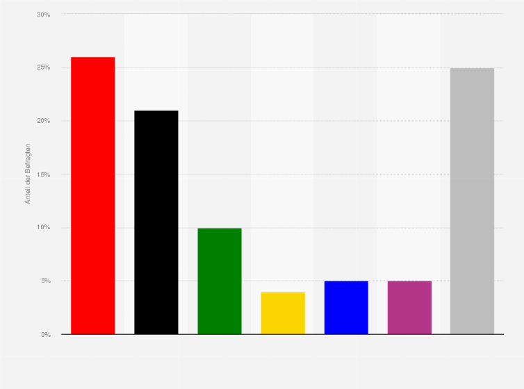 Statistik: Welcher Partei trauen Sie am ehesten zu, eine gute Gesundheitspolitik zu betreiben?